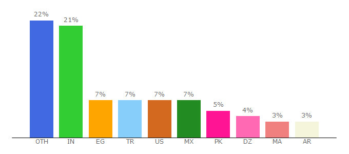 Top 10 Visitors Percentage By Countries for freenom.com