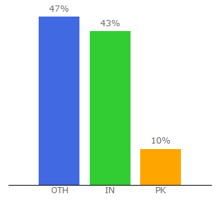 Top 10 Visitors Percentage By Countries for freenulled.top