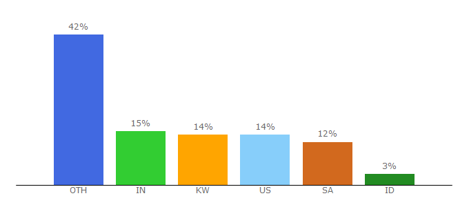 Top 10 Visitors Percentage By Countries for freeonlinesurveys.com