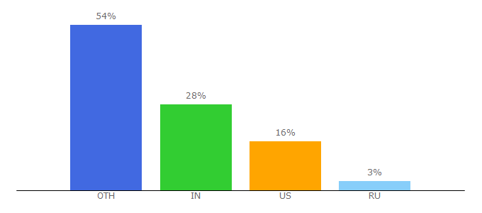 Top 10 Visitors Percentage By Countries for freeonlinetools24.com
