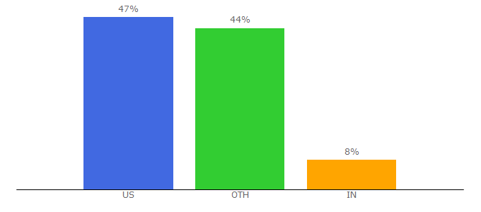 Top 10 Visitors Percentage By Countries for freepacman.biz