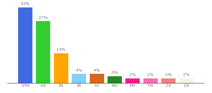 Top 10 Visitors Percentage By Countries for freepatentsonline.com