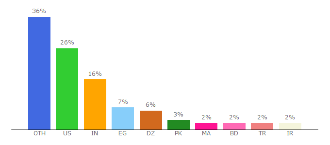 Top 10 Visitors Percentage By Countries for freephonenum.com