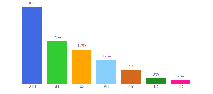 Top 10 Visitors Percentage By Countries for freepptbackgrounds.net