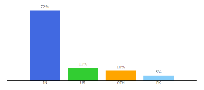 Top 10 Visitors Percentage By Countries for freepresskashmir.com