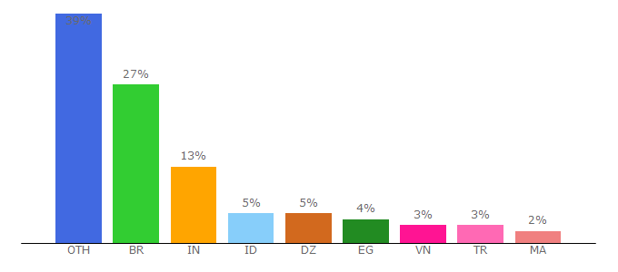 Top 10 Visitors Percentage By Countries for freeproxylists.net