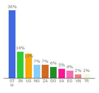 Top 10 Visitors Percentage By Countries for freepsdflyer.com