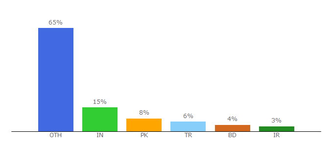 Top 10 Visitors Percentage By Countries for freepsdmock-up.com