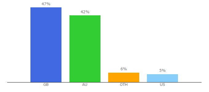 Top 10 Visitors Percentage By Countries for freereg.org.uk