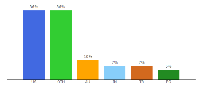 Top 10 Visitors Percentage By Countries for freerice.com