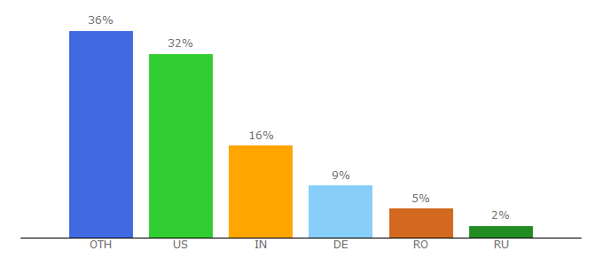 Top 10 Visitors Percentage By Countries for freeroomescape.com