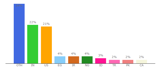 Top 10 Visitors Percentage By Countries for freesoundeffects.com