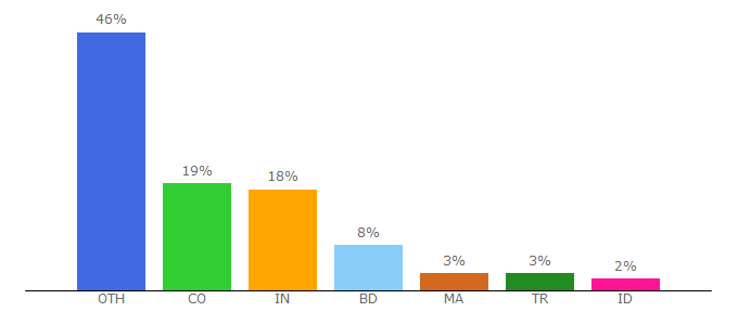 Top 10 Visitors Percentage By Countries for freesteamkeys.com