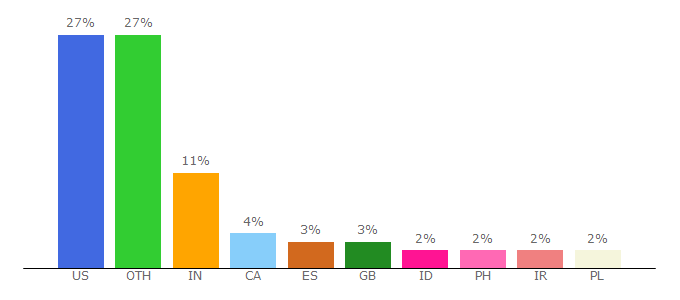 Top 10 Visitors Percentage By Countries for freestockphotos.biz