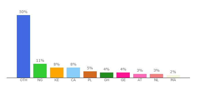 Top 10 Visitors Percentage By Countries for freesupertips.com