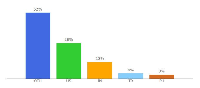 Top 10 Visitors Percentage By Countries for freetattoodesigns.org