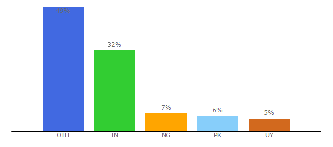 Top 10 Visitors Percentage By Countries for freetemplatesonline.com