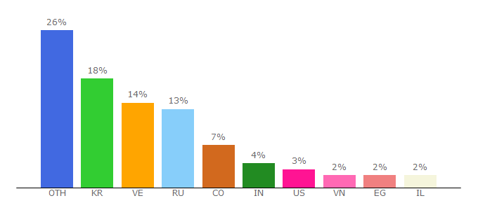 Top 10 Visitors Percentage By Countries for freetether.com