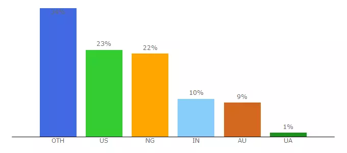 Top 10 Visitors Percentage By Countries for freetips.com