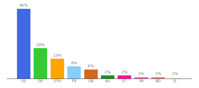 Top 10 Visitors Percentage By Countries for freetoplay.com