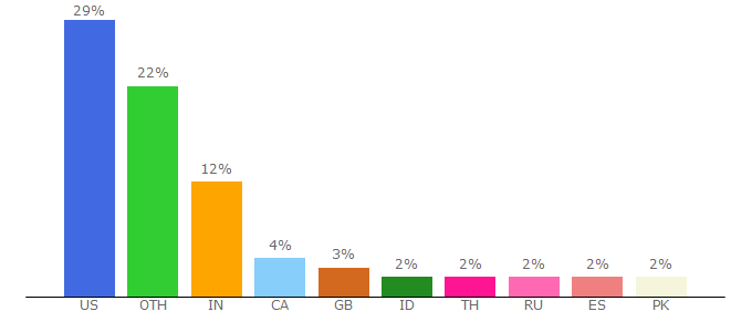 Top 10 Visitors Percentage By Countries for freetranslation.paralink.com