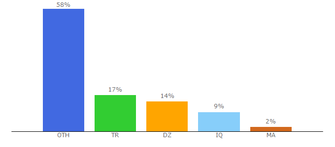 Top 10 Visitors Percentage By Countries for freetranslations.org