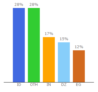 Top 10 Visitors Percentage By Countries for freetts.com