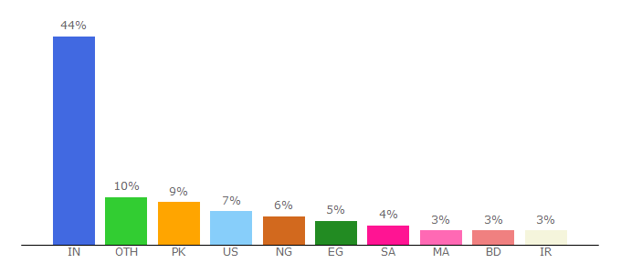 Top 10 Visitors Percentage By Countries for freetutorials.se