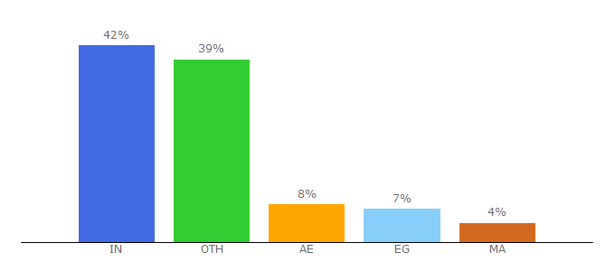 Top 10 Visitors Percentage By Countries for freetutorialseu.com