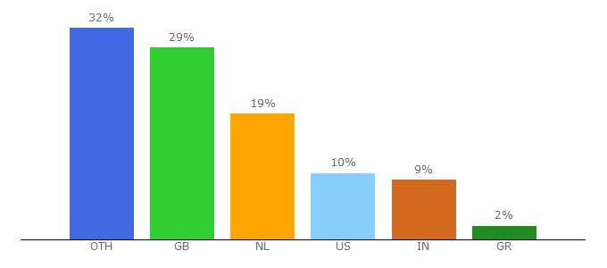 Top 10 Visitors Percentage By Countries for freeuk.com