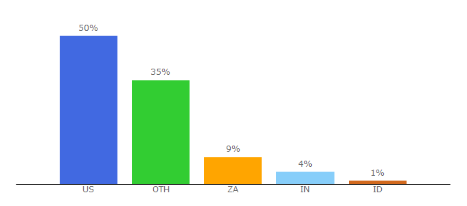 Top 10 Visitors Percentage By Countries for freevintagecrochet.com