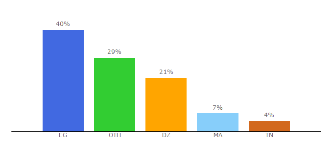 Top 10 Visitors Percentage By Countries for freevirtualvisacard.com