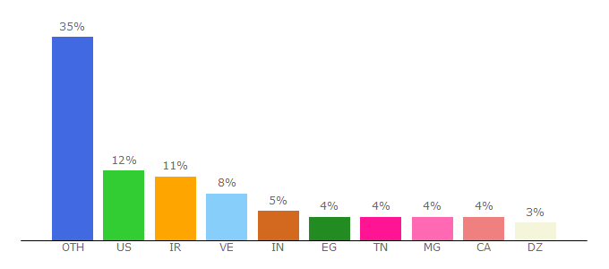 Top 10 Visitors Percentage By Countries for freewallet.org