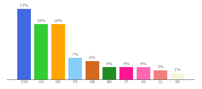 Top 10 Visitors Percentage By Countries for freewarescenery.com