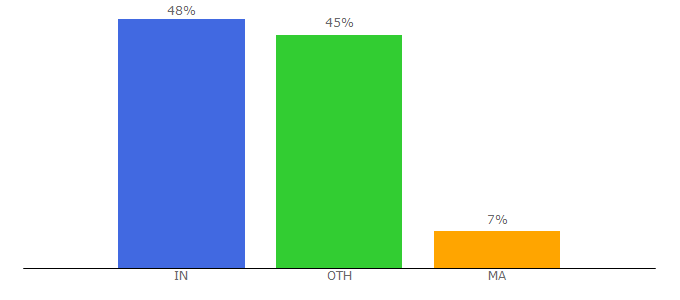 Top 10 Visitors Percentage By Countries for freewebcart.com