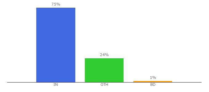 Top 10 Visitors Percentage By Countries for freewebmentor.com