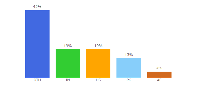 Top 10 Visitors Percentage By Countries for freewebs.com