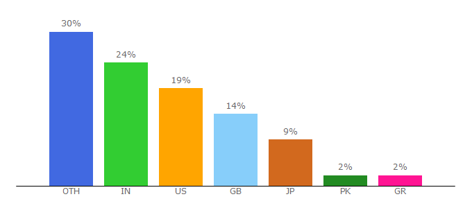 Top 10 Visitors Percentage By Countries for freewebstore.com