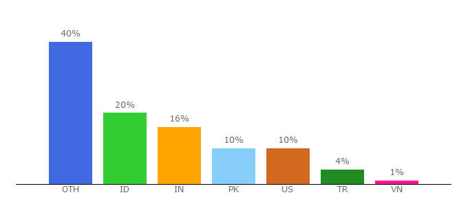 Top 10 Visitors Percentage By Countries for freeworldcrack.blogpsot.com