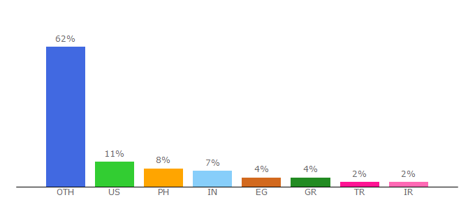 Top 10 Visitors Percentage By Countries for freeyoutubedownloader.online