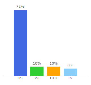 Top 10 Visitors Percentage By Countries for freggers.com