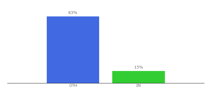 Top 10 Visitors Percentage By Countries for freightfilter.com