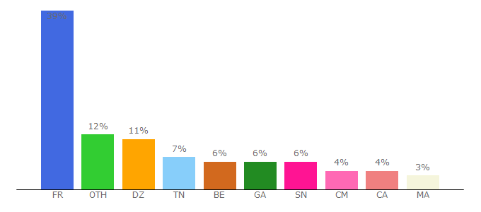 Top 10 Visitors Percentage By Countries for french-stream.cc