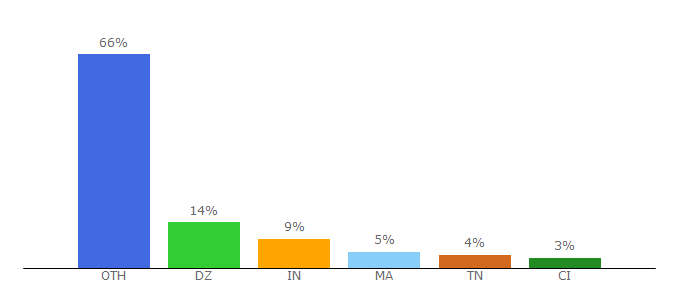 Top 10 Visitors Percentage By Countries for frenchpdf.com