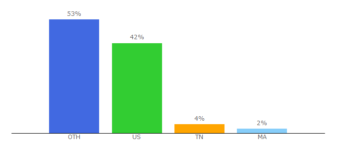 Top 10 Visitors Percentage By Countries for frenchweb.fr