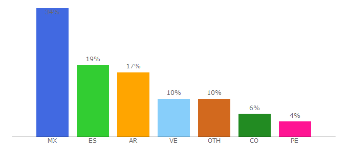 Top 10 Visitors Percentage By Countries for frentebatalla.com