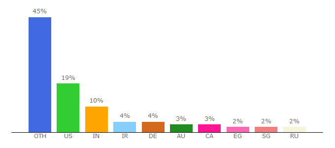 Top 10 Visitors Percentage By Countries for freshdesignpedia.com