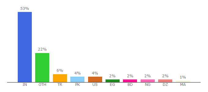 Top 10 Visitors Percentage By Countries for freshdesignweb.com