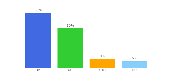 Top 10 Visitors Percentage By Countries for fresheye.com