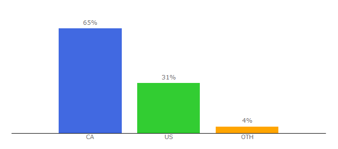 Top 10 Visitors Percentage By Countries for freshii.com
